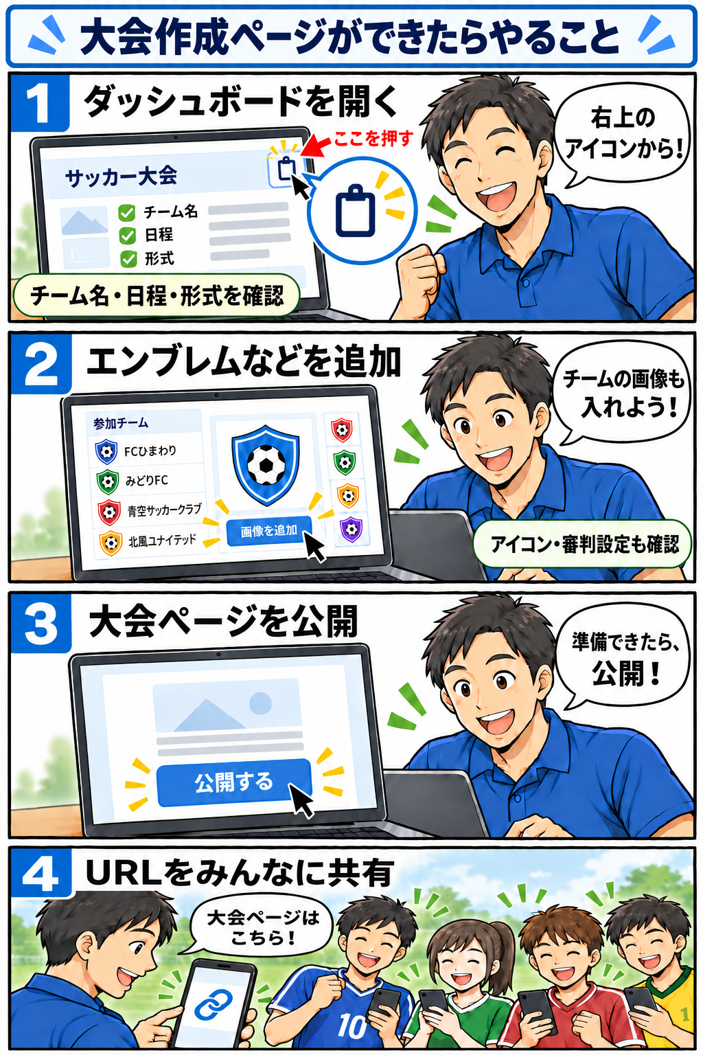 大会作成ページができたらやること。4コマ漫画。1 大会画面右上のクリップボードアイコンを押してダッシュボードを開き、チーム名・日程・形式を確認。2 チームエンブレムを追加し、大会アイコンや審判設定も確認。3 準備ができたら大会ページを公開。4 参加者に大会ページのURLを共有。