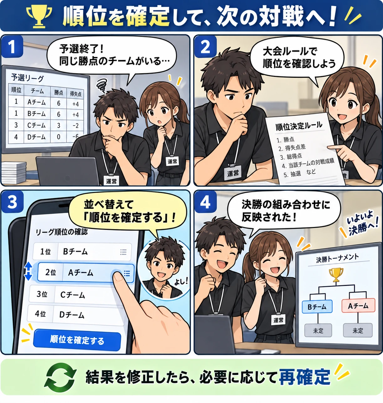 予選終了後に勝点が並んだチームの順位を大会ルールで確認し、並べ替えて順位を確定。決勝の組み合わせに反映される4コマ漫画。結果修正後は必要に応じて再確定します。